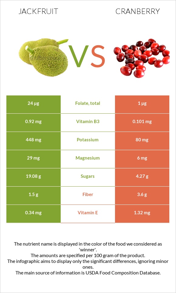 Jackfruit vs Cranberry infographic