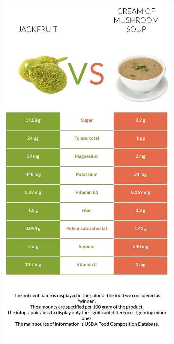 Jackfruit vs Cream of mushroom soup infographic