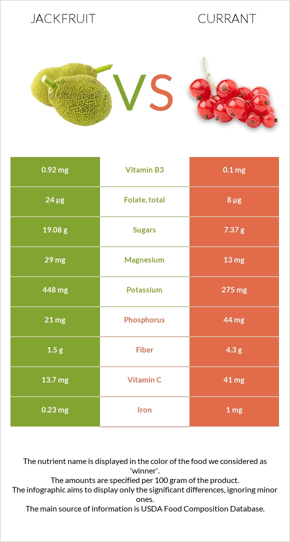 Jackfruit vs Currant infographic