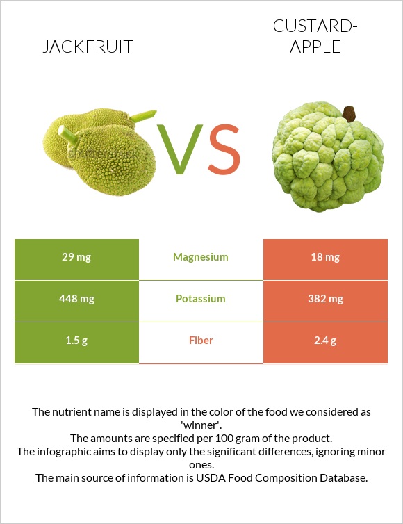 Jackfruit vs Custard apple infographic