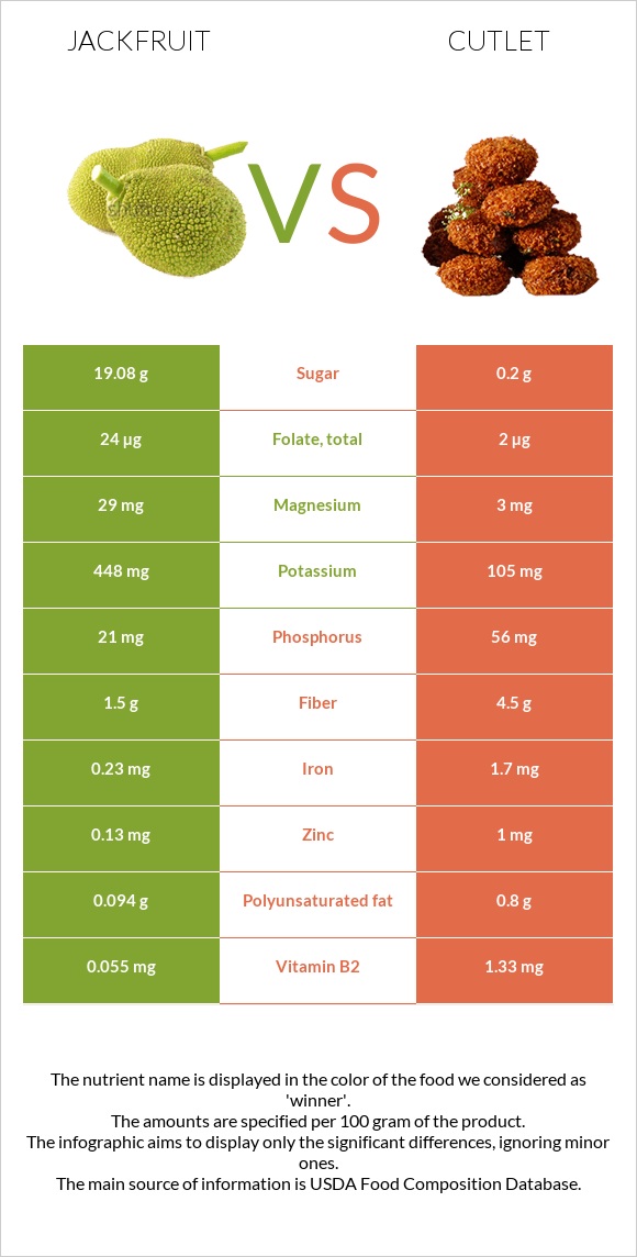 Jackfruit vs Cutlet infographic