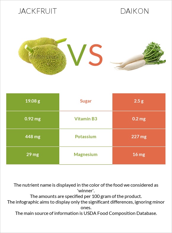 Ջեկֆրուտ vs Ճապոնական բողկ infographic