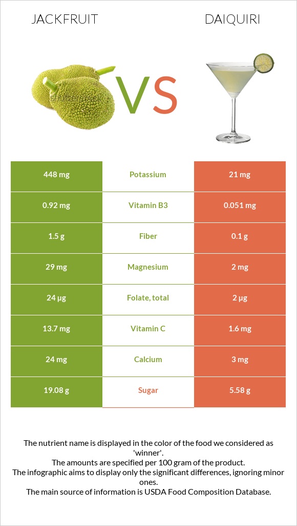 Jackfruit vs Daiquiri infographic