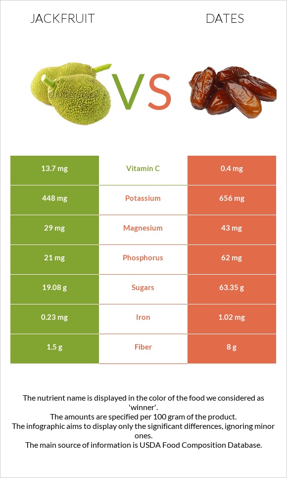 Jackfruit vs Dates  infographic