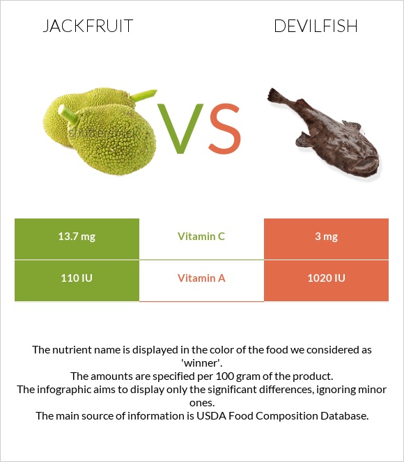 Jackfruit vs Devilfish infographic