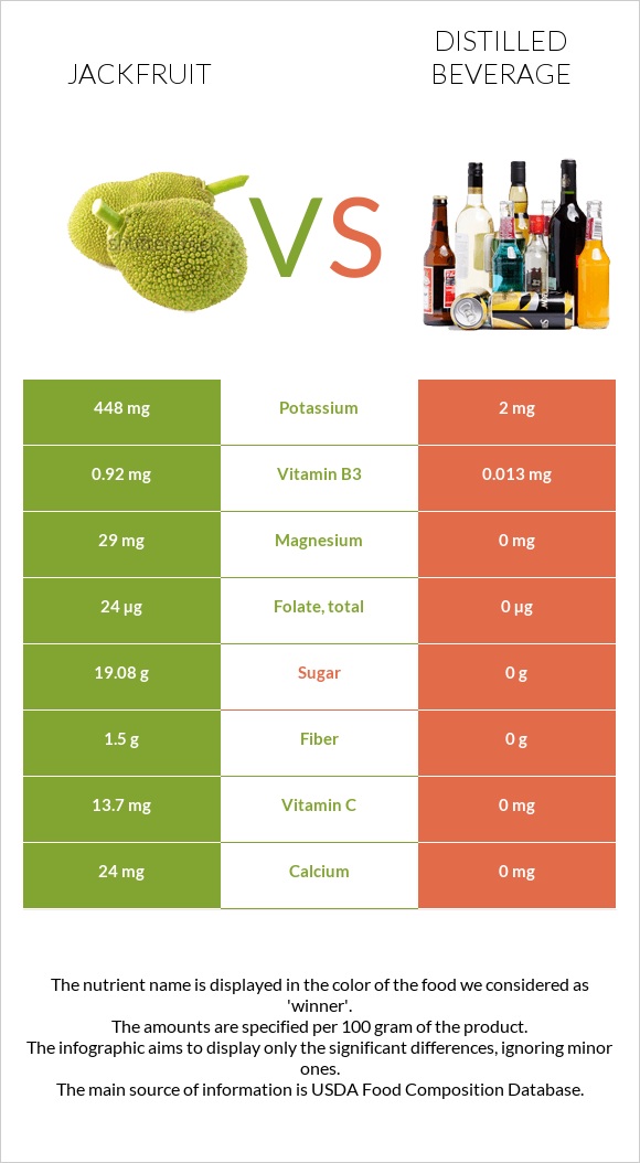 Jackfruit vs Distilled beverage infographic