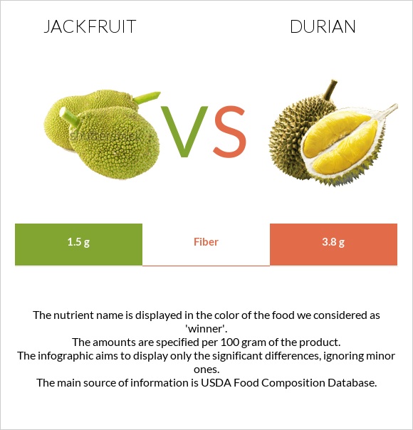 Jackfruit vs Durian infographic