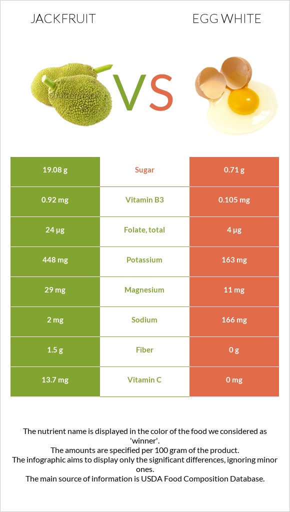 Jackfruit vs Egg white infographic