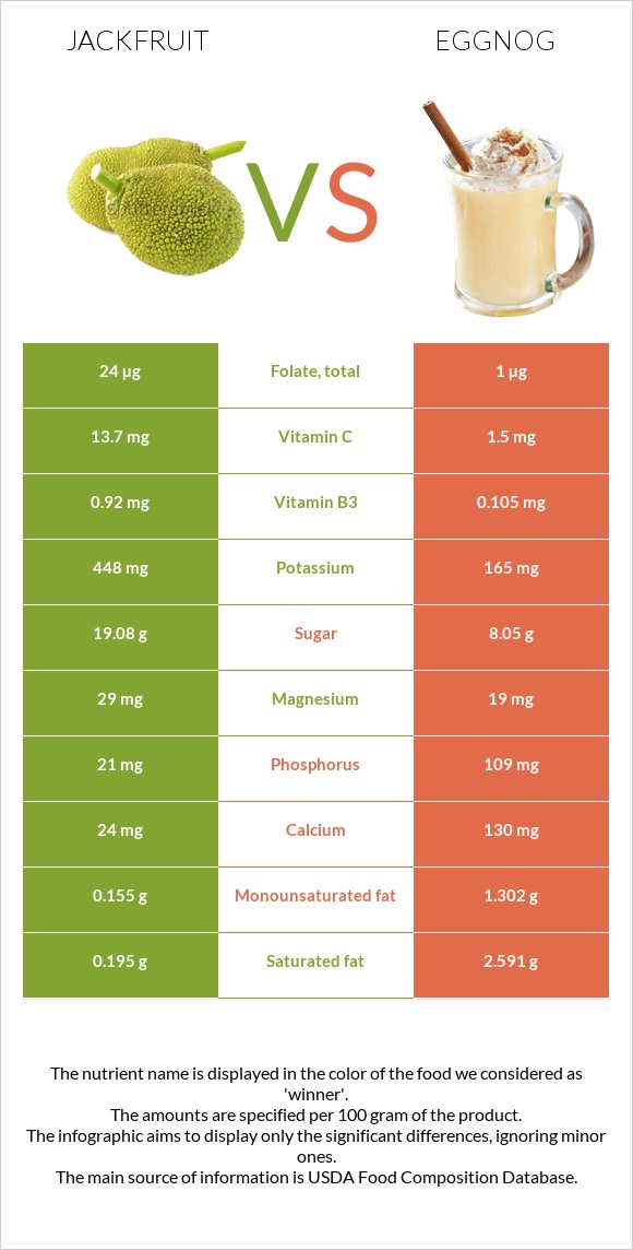 Ջեկֆրուտ vs Eggnog infographic