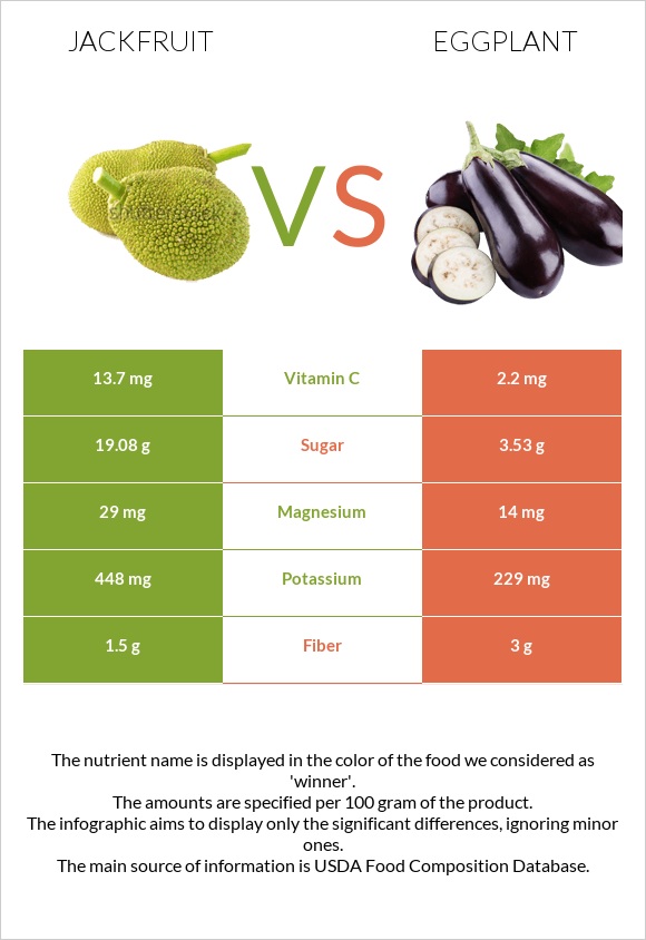 Jackfruit vs Eggplant infographic