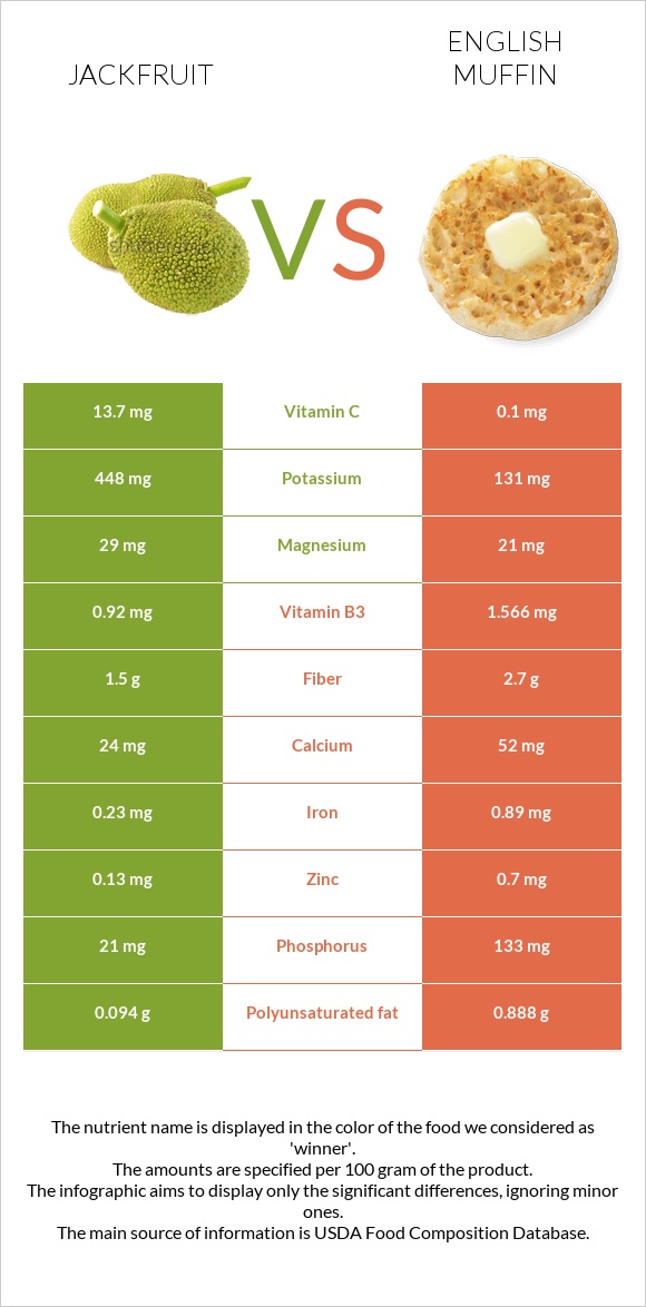 Jackfruit vs English muffin infographic