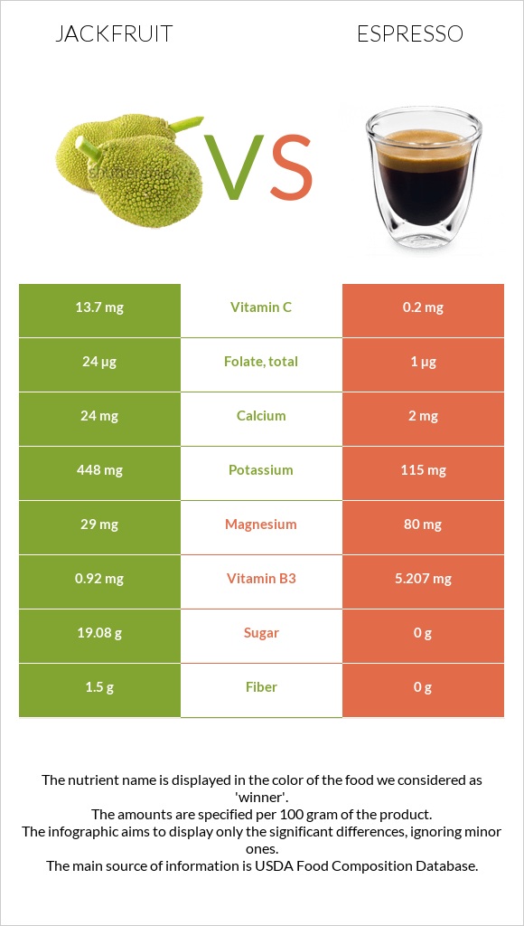 Jackfruit vs Espresso infographic