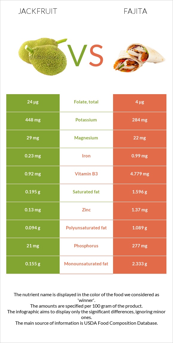 Ջեկֆրուտ vs Ֆաիտա infographic