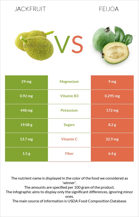 Jackfruit vs Feijoa infographic
