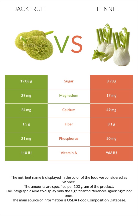 Jackfruit vs Fennel infographic