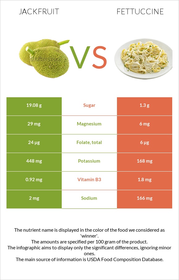 Jackfruit vs Fettuccine infographic