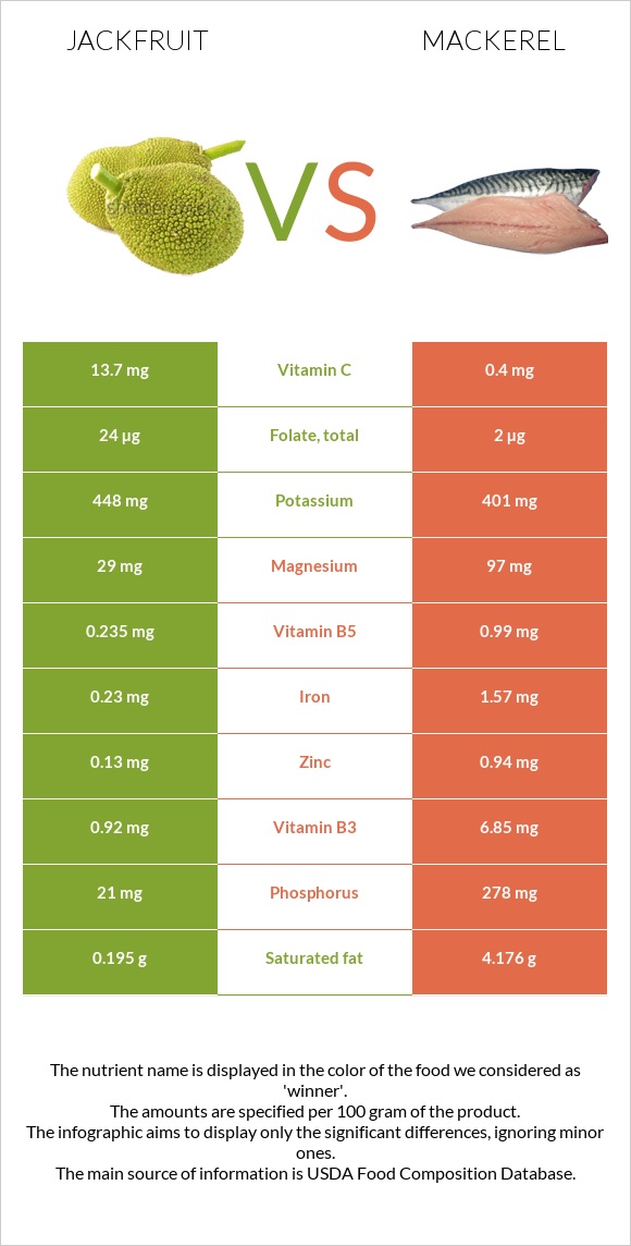 Jackfruit vs Mackerel infographic