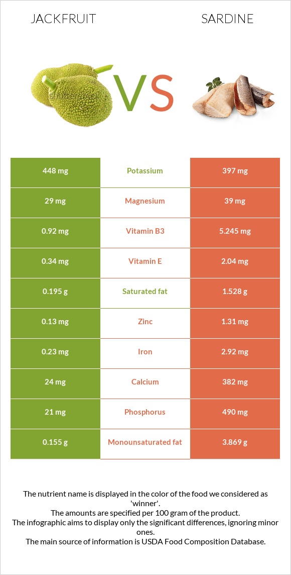 Ջեկֆրուտ vs Սարդինաձուկ infographic