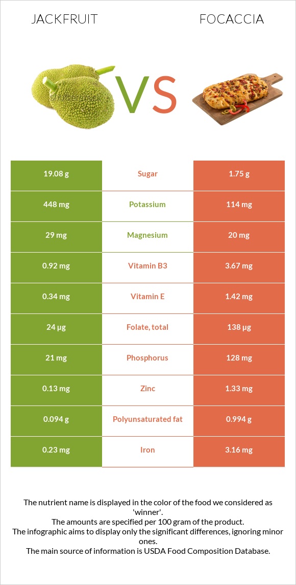 Jackfruit vs Focaccia infographic