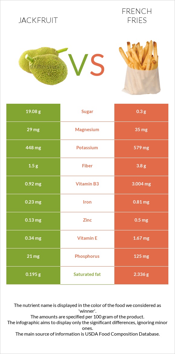 Jackfruit vs French fries infographic