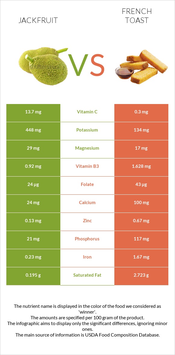 Jackfruit vs French toast infographic
