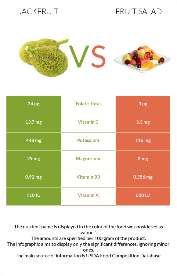 Jackfruit vs Fruit salad infographic