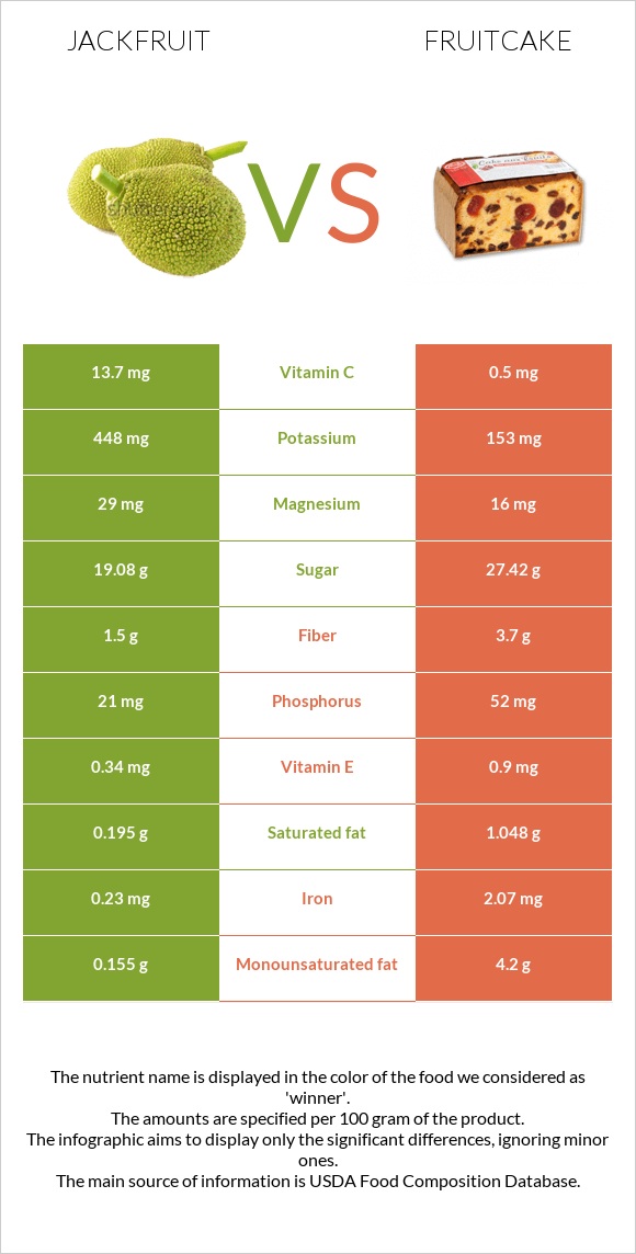 Jackfruit vs Fruitcake infographic