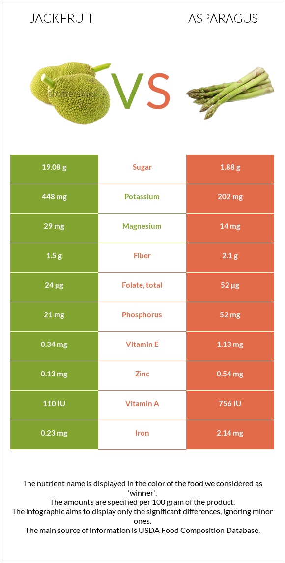 Jackfruit vs Asparagus infographic