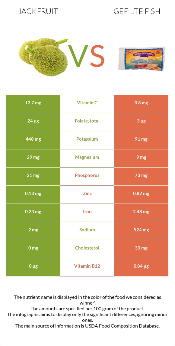 Jackfruit vs Gefilte fish infographic