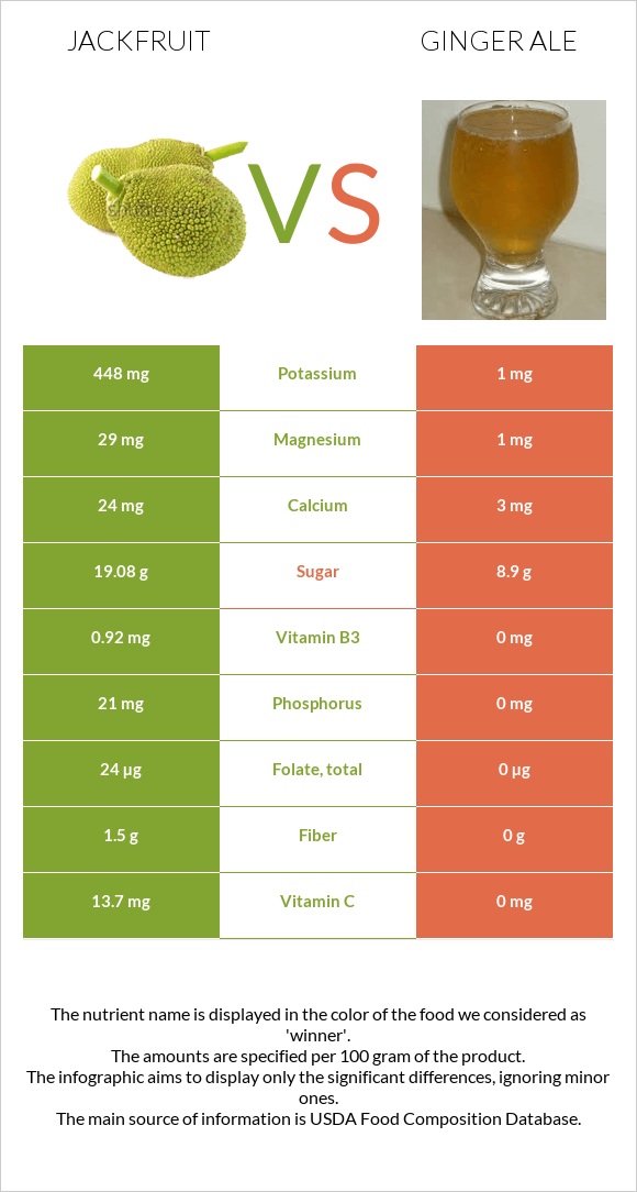 Jackfruit vs Ginger ale infographic