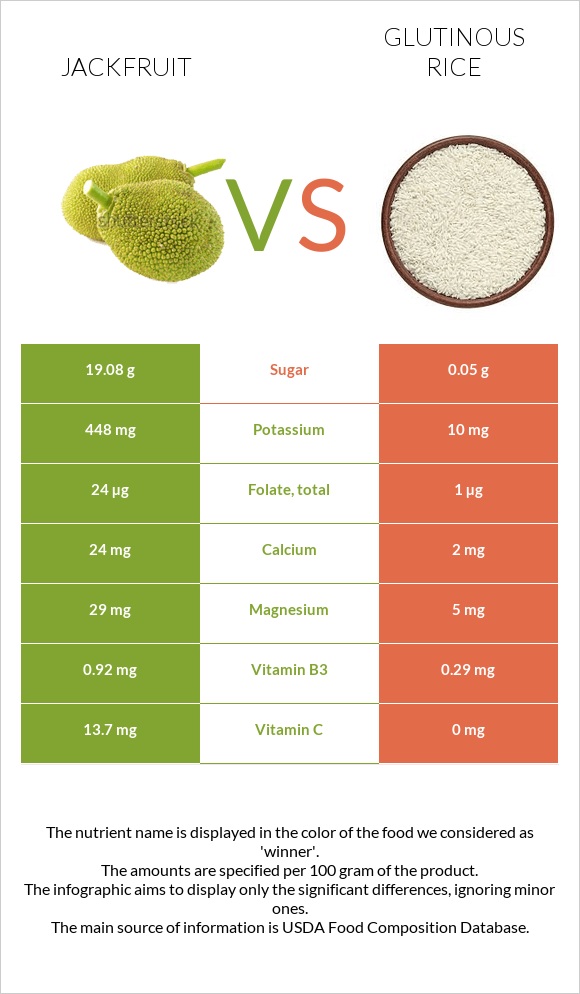 Jackfruit vs Glutinous rice infographic