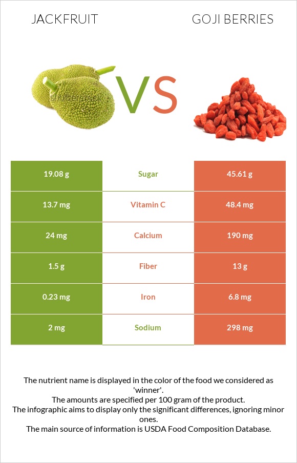 Jackfruit vs Goji berries infographic