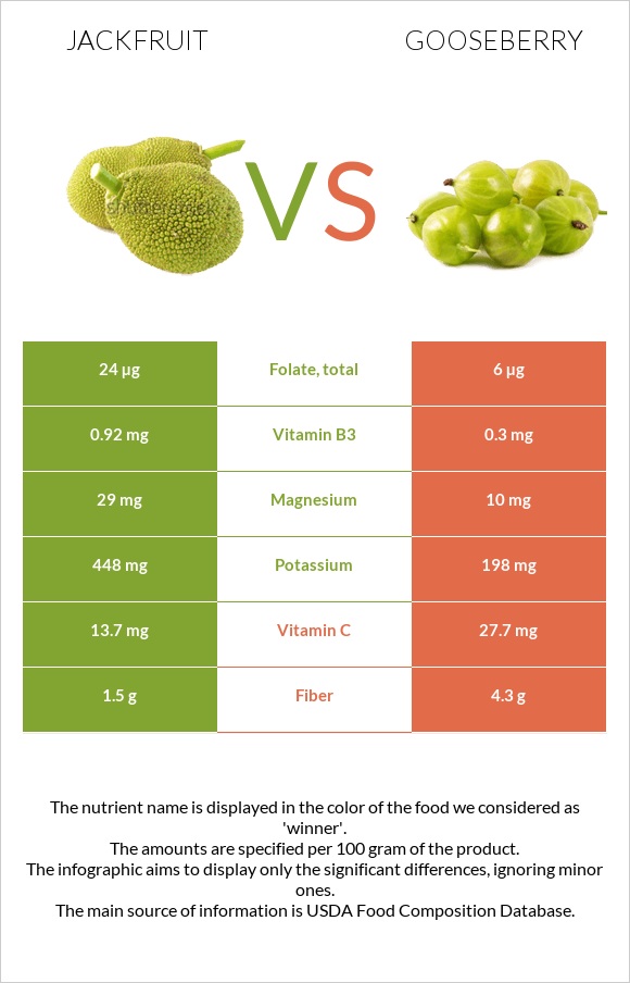Jackfruit vs Gooseberry infographic