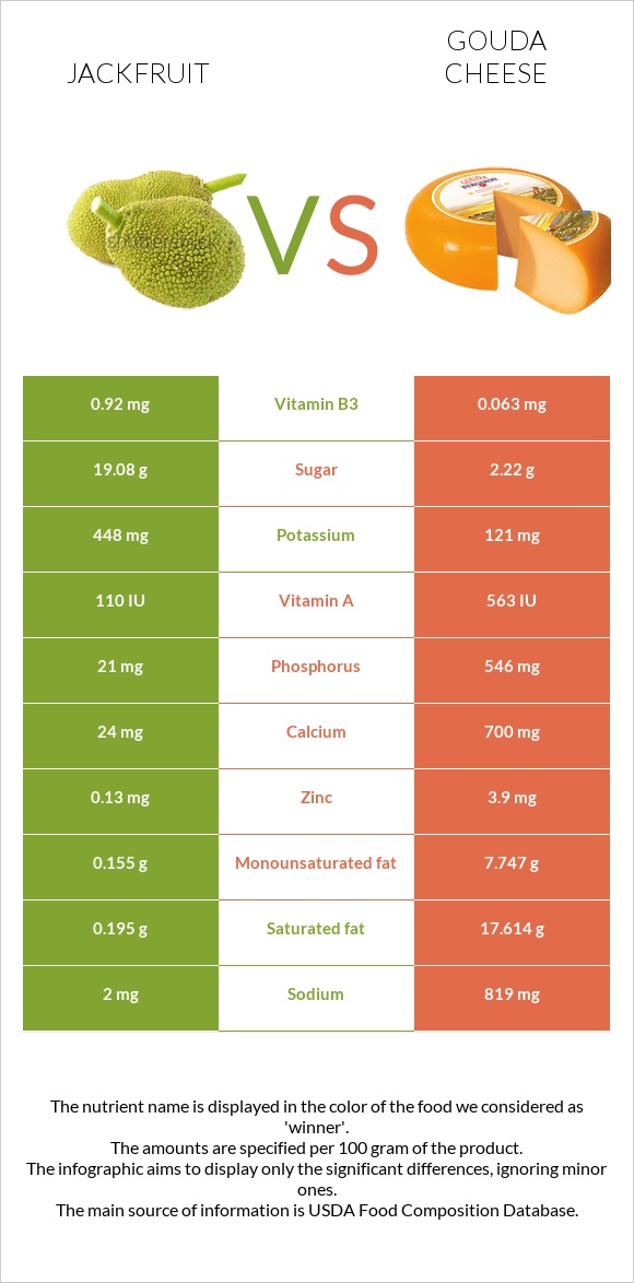 Jackfruit vs Gouda cheese infographic