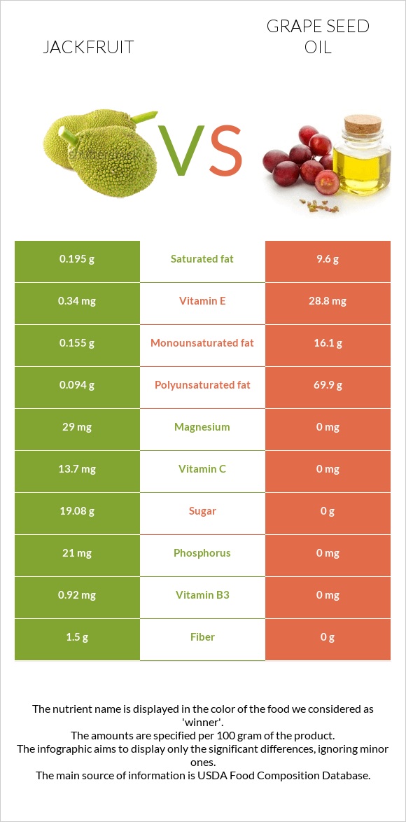 Jackfruit vs Grape seed oil infographic