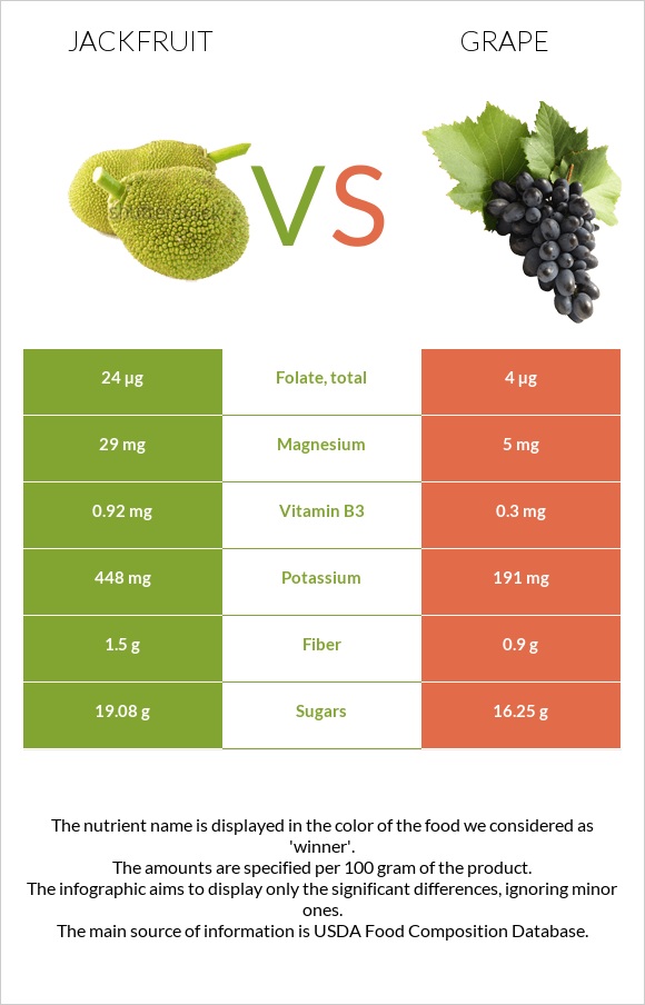 Jackfruit vs Grape infographic