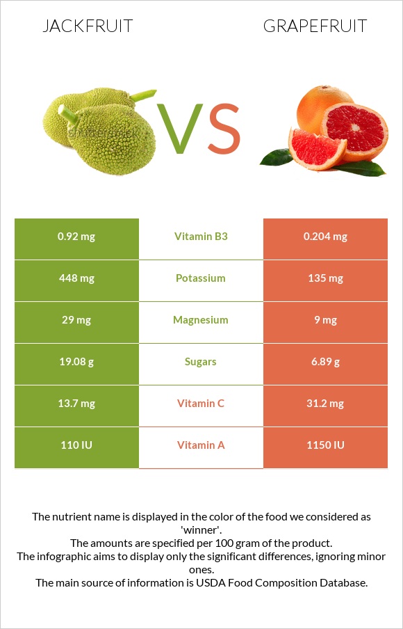 Jackfruit vs Grapefruit infographic