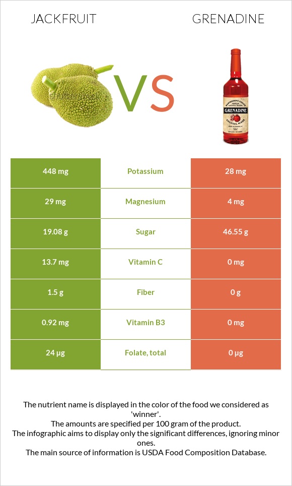 Ջեկֆրուտ vs Գրենադին օշարակ infographic