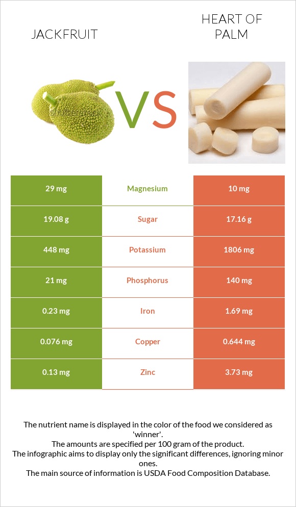 Jackfruit vs Heart of palm infographic