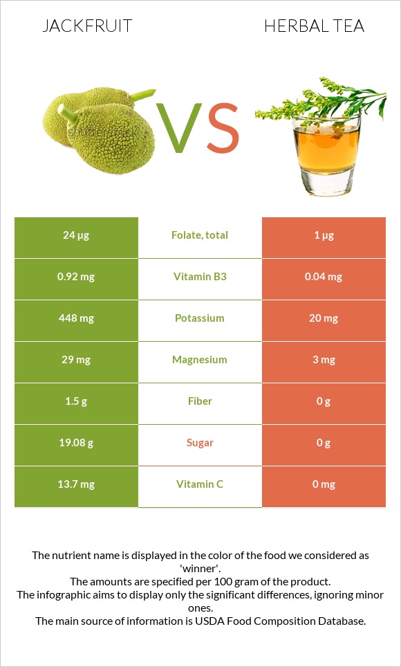 Jackfruit vs Herbal tea infographic