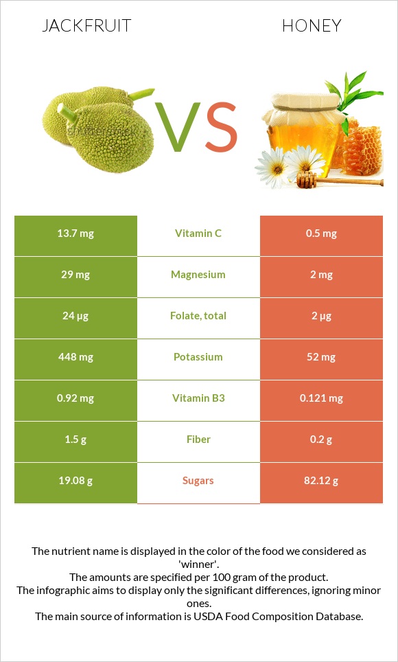 Jackfruit vs Honey infographic
