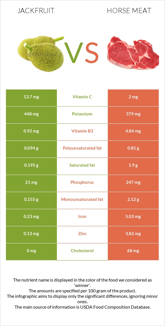 Jackfruit vs Horse meat infographic