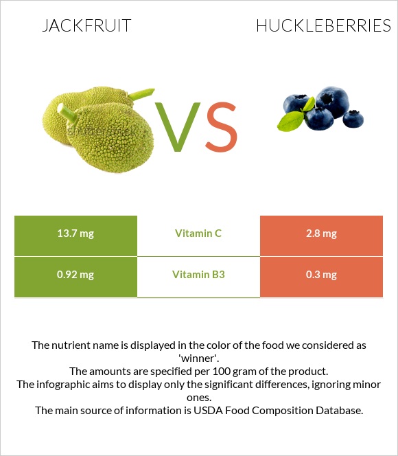 Jackfruit vs Huckleberries infographic