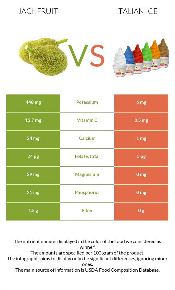 Jackfruit vs Italian ice infographic