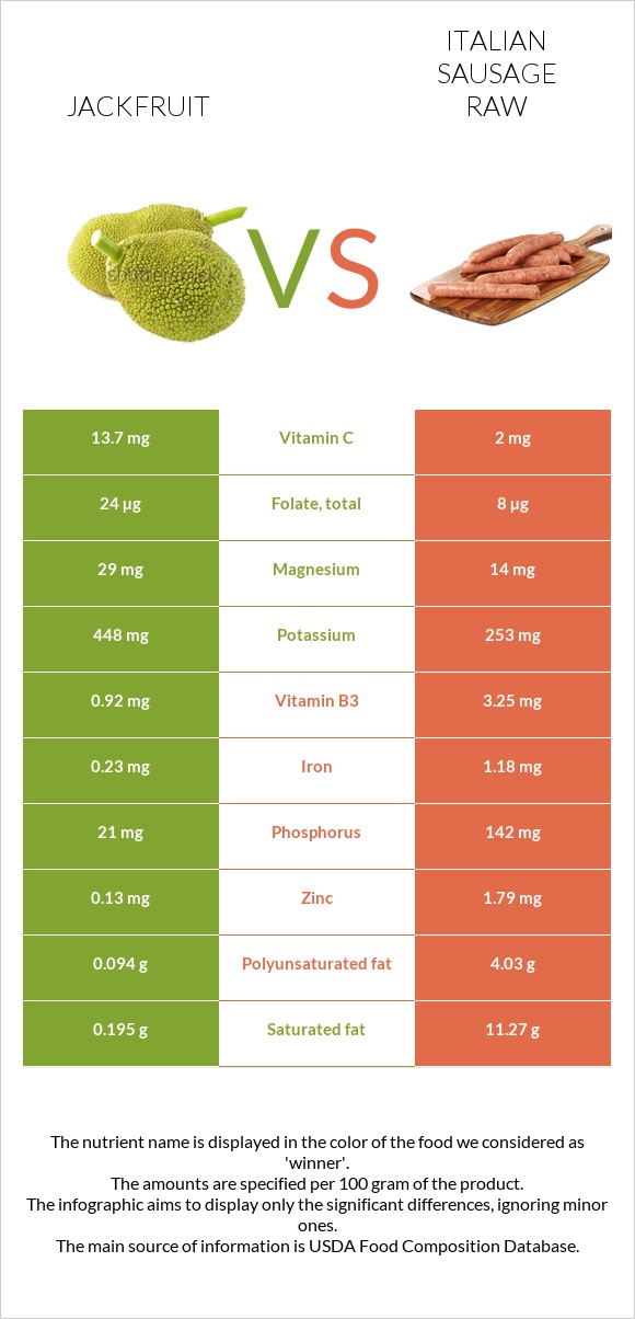 Jackfruit vs Italian sausage raw infographic