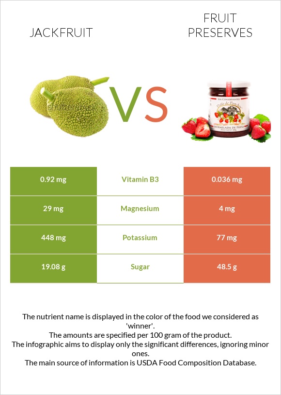 Jackfruit vs Fruit preserves infographic