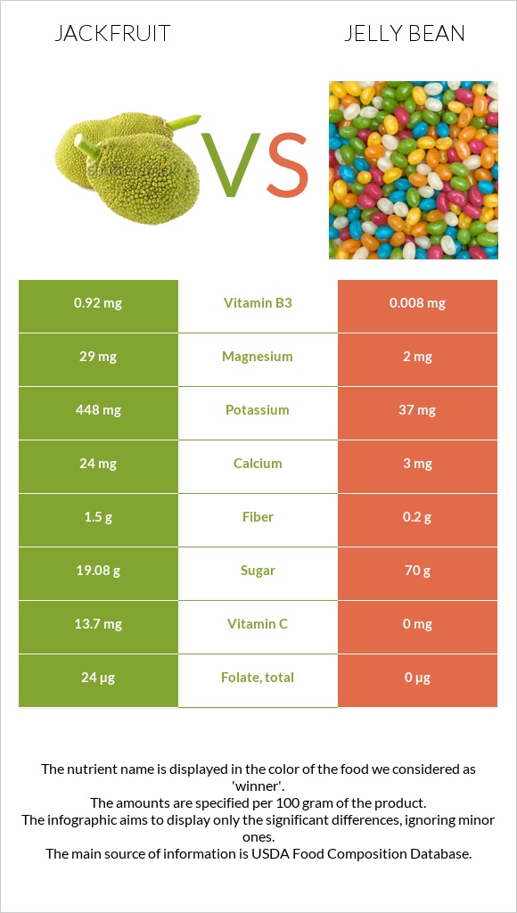 Jackfruit vs Jelly bean infographic