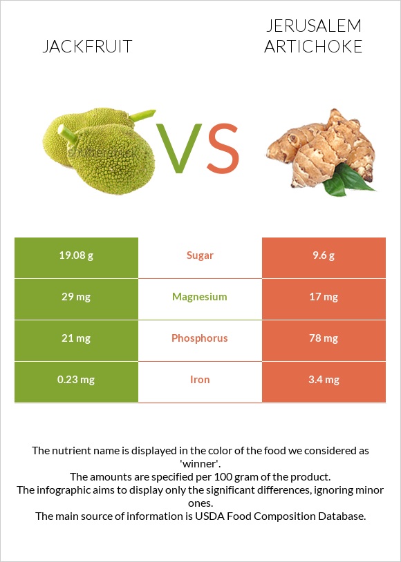 Jackfruit vs Jerusalem artichoke infographic