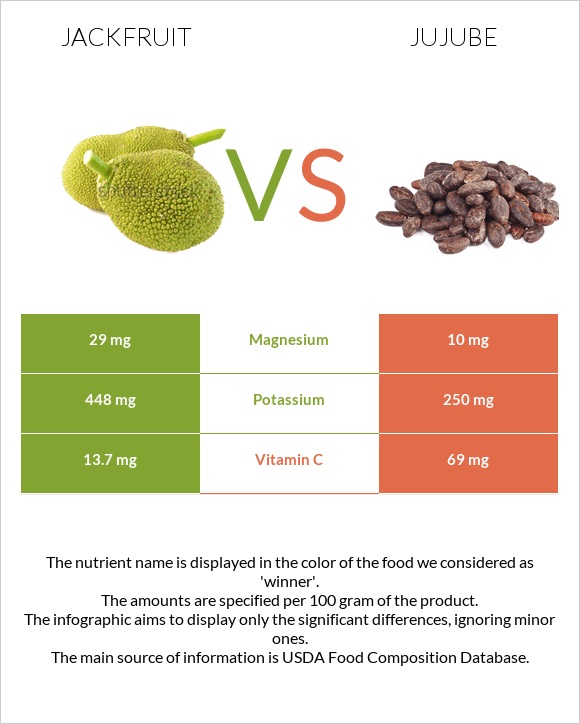 Jackfruit vs Jujube infographic