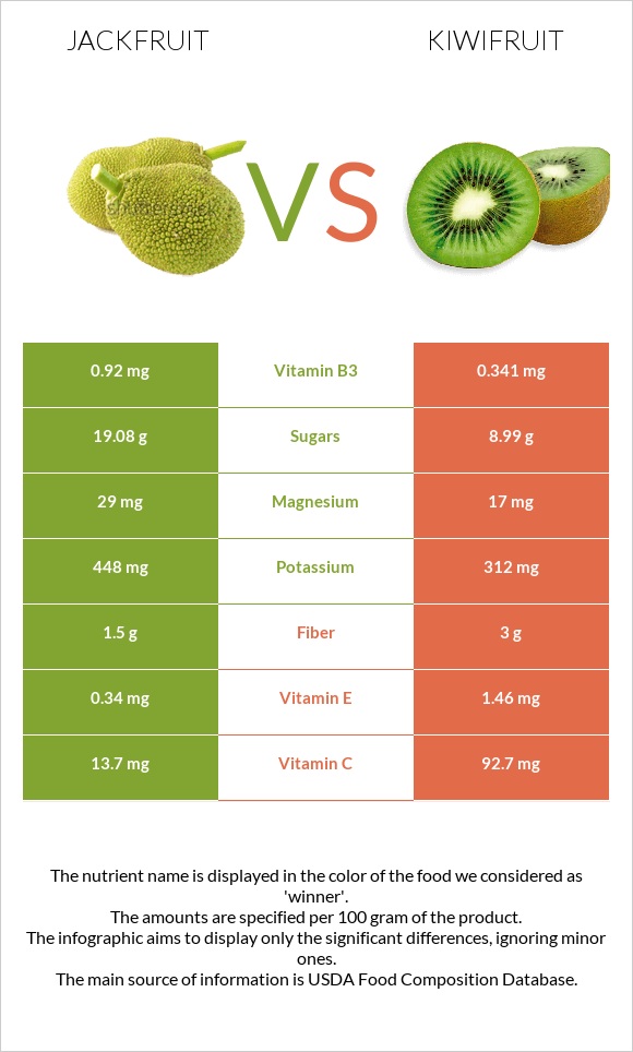 Jackfruit vs Kiwifruit infographic
